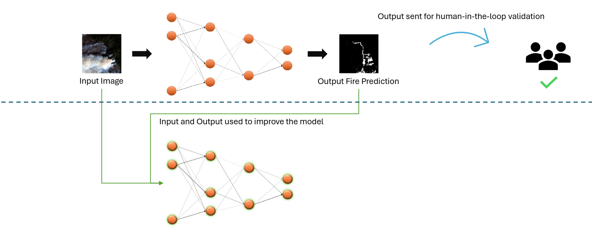Continuous ML on-board: input image through the model to a fire prediction, validated by people, then used to retrain the model