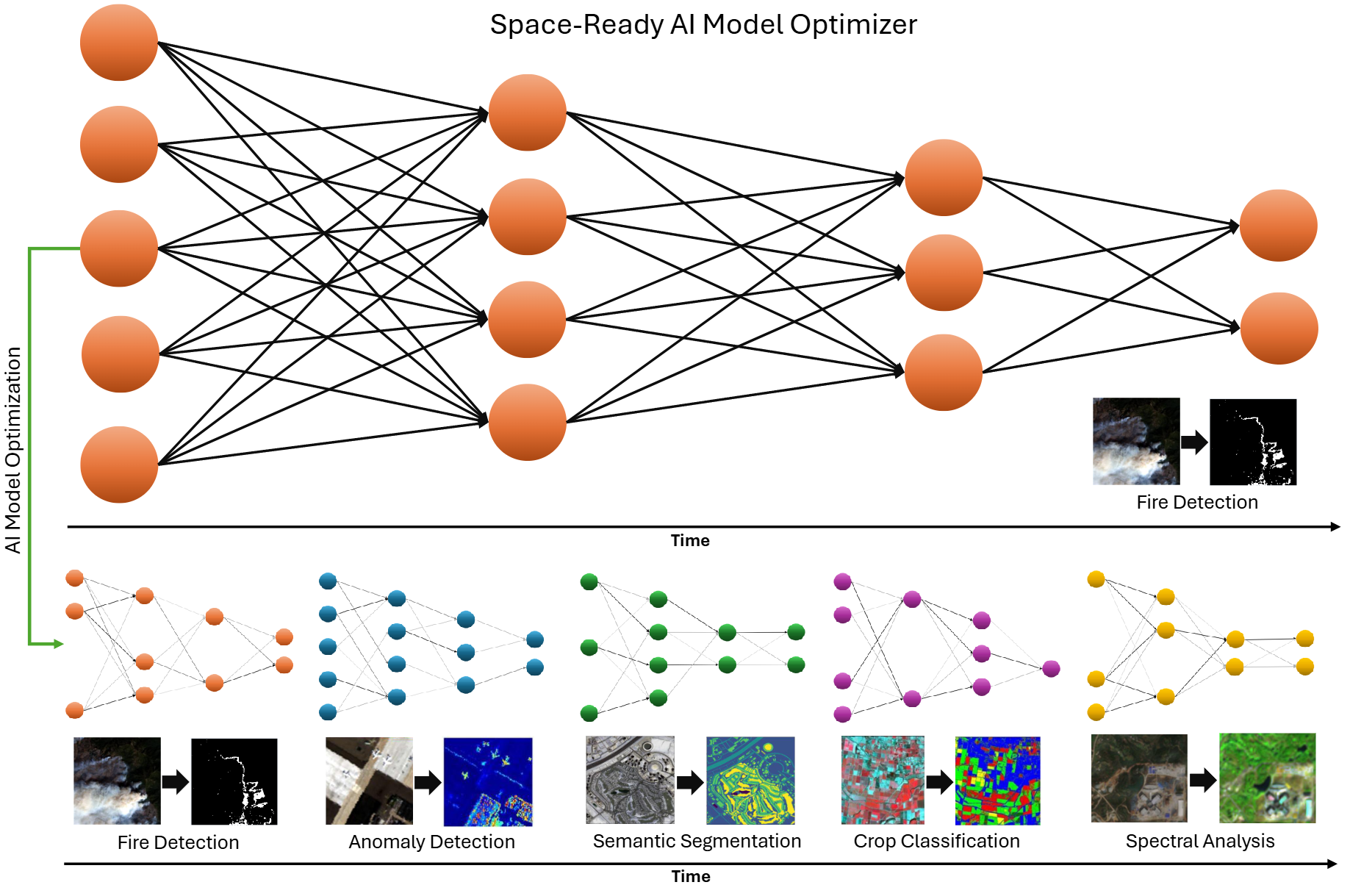 Space-Ready AI Model Optimizer — one full-size network distilled into small task-specific models over time